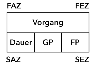 Vorgangsknoten in einem Netzplan